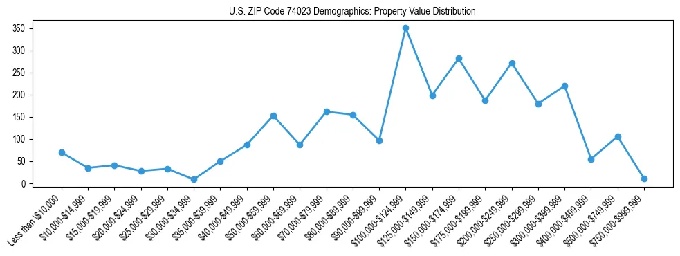 Line chart showing the distribution of property values for owner-occupied housing units in US ZIP Code 74023.