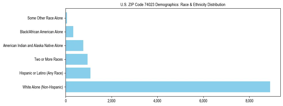 Race and Ethnicity Distribution Chart for US ZIP Code 74023