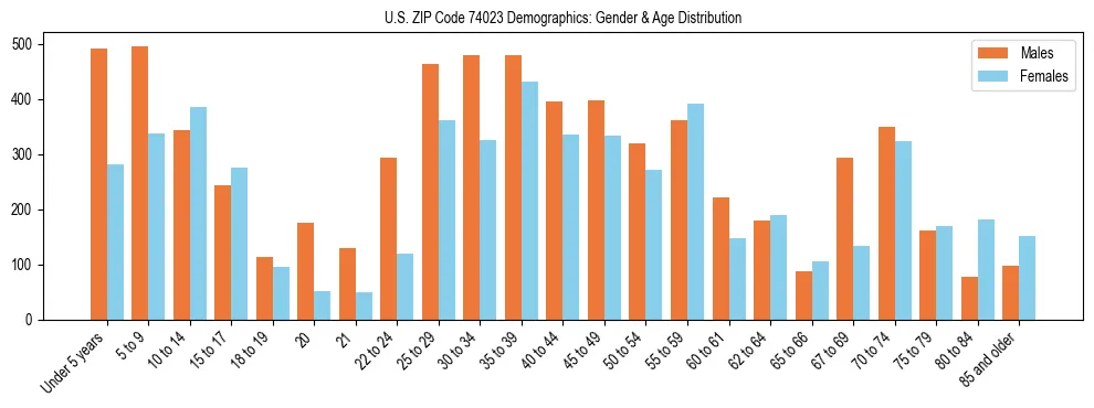 Bar chart showing the population distribution of US ZIP Code 74023 by age group and gender, based on 2023 ACS data.