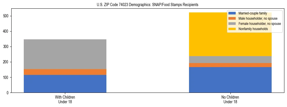 Stacked bar chart showing SNAP/Food Stamps recipient household composition by presence of children under 18 in US ZIP Code 74023, based on 2023 ACS data.