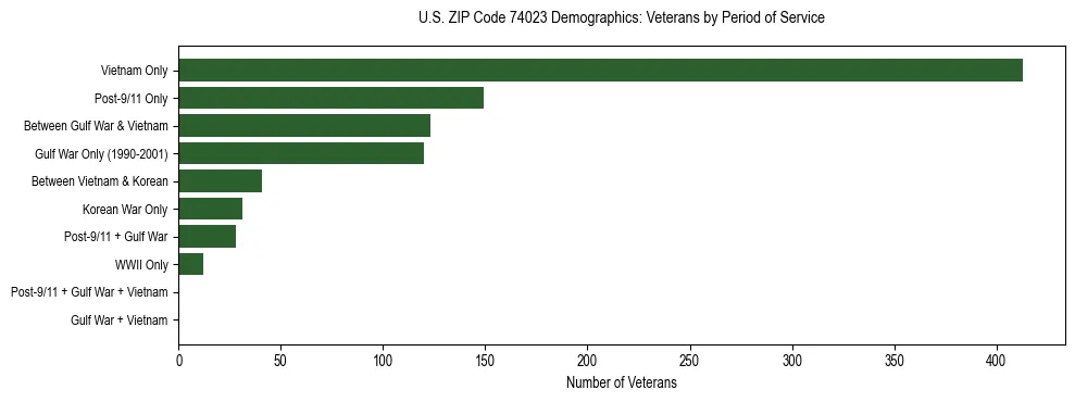 Horizontal bar chart showing veteran distribution by period of military service in US ZIP Code 74023, based on 2023 ACS data.