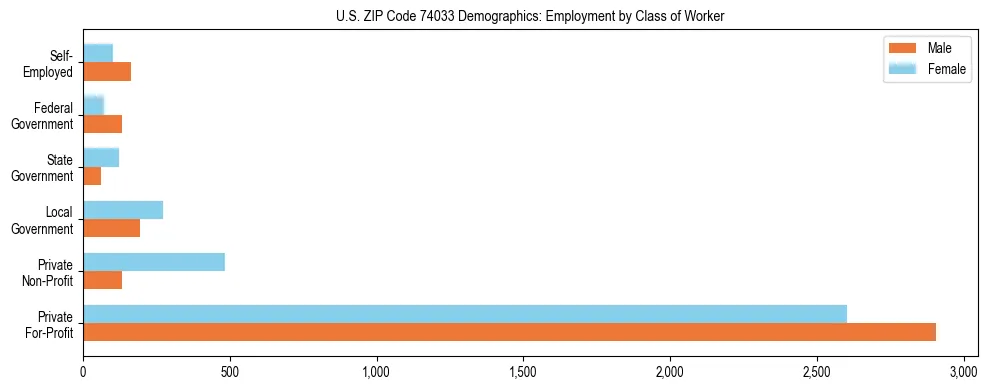 Horizontal bar chart showing employment distribution by class of worker and gender in US ZIP Code 74033, based on 2023 ACS data.