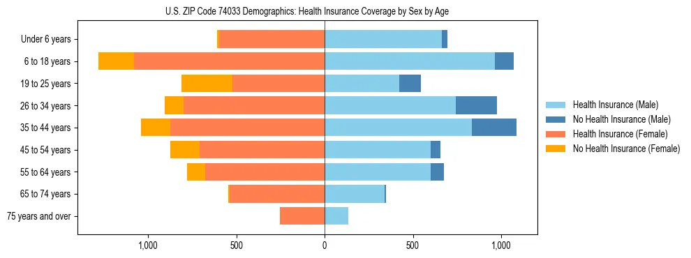 Pyramid chart showing health insurance coverage by age and sex in US ZIP Code 74033.