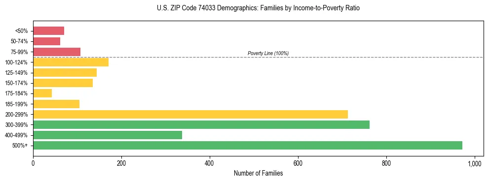 Horizontal bar chart showing family distribution by income-to-poverty ratio in US ZIP Code 74033, based on 2023 ACS data.