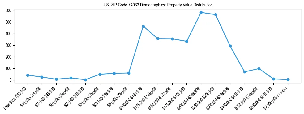 Line chart showing the distribution of property values for owner-occupied housing units in US ZIP Code 74033.