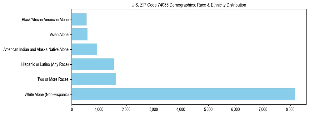 Race and Ethnicity Distribution Chart for US ZIP Code 74033