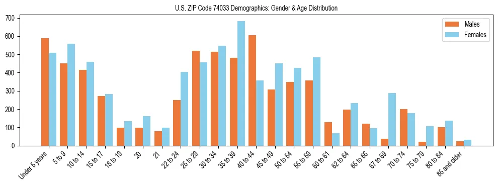 Bar chart showing the population distribution of US ZIP Code 74033 by age group and gender, based on 2023 ACS data.