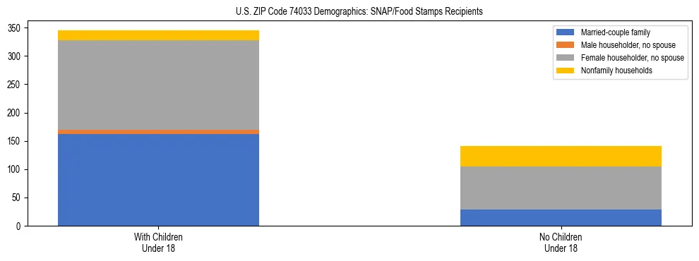 Stacked bar chart showing SNAP/Food Stamps recipient household composition by presence of children under 18 in US ZIP Code 74033, based on 2023 ACS data.