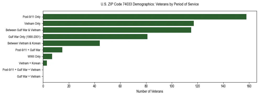 Horizontal bar chart showing veteran distribution by period of military service in US ZIP Code 74033, based on 2023 ACS data.