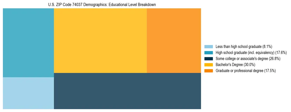 Treemap chart illustrating the educational attainment breakdown for population 25 years and over in US ZIP Code 74037.