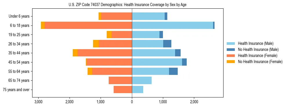 Pyramid chart showing health insurance coverage by age and sex in US ZIP Code 74037.