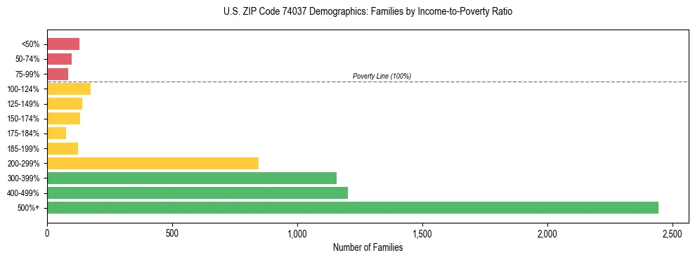 Horizontal bar chart showing family distribution by income-to-poverty ratio in US ZIP Code 74037, based on 2023 ACS data.
