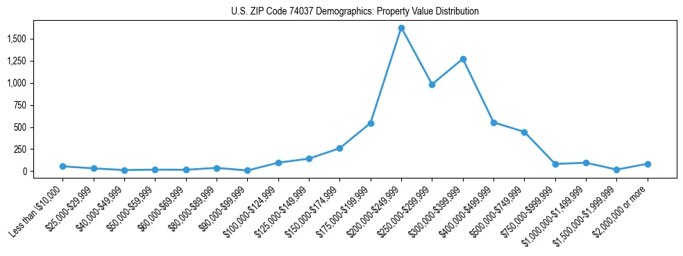 Line chart showing the distribution of property values for owner-occupied housing units in US ZIP Code 74037.