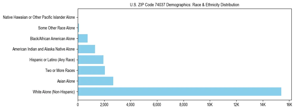 Race and Ethnicity Distribution Chart for US ZIP Code 74037