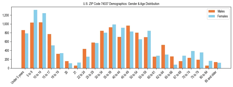 Bar chart showing the population distribution of US ZIP Code 74037 by age group and gender, based on 2023 ACS data.