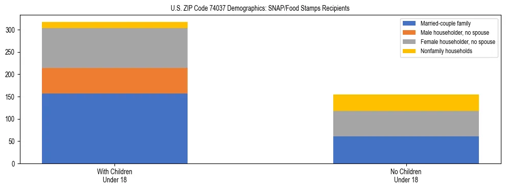 Stacked bar chart showing SNAP/Food Stamps recipient household composition by presence of children under 18 in US ZIP Code 74037, based on 2023 ACS data.