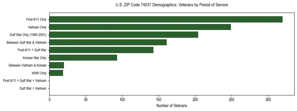 Horizontal bar chart showing veteran distribution by period of military service in US ZIP Code 74037, based on 2023 ACS data.