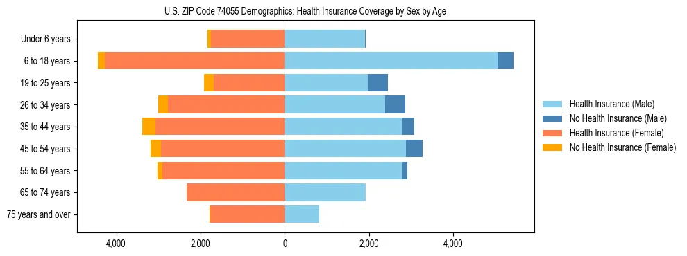 Pyramid chart showing health insurance coverage by age and sex in US ZIP Code 74055.