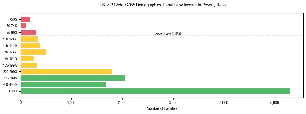 Horizontal bar chart showing family distribution by income-to-poverty ratio in US ZIP Code 74055, based on 2023 ACS data.