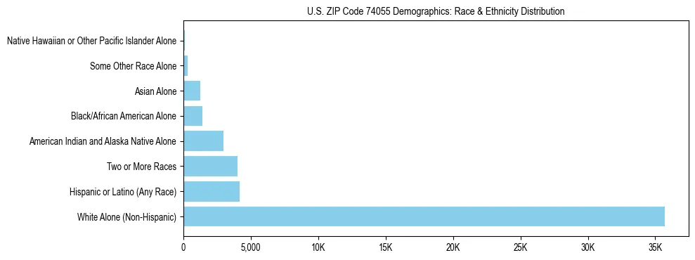 Race and Ethnicity Distribution Chart for US ZIP Code 74055