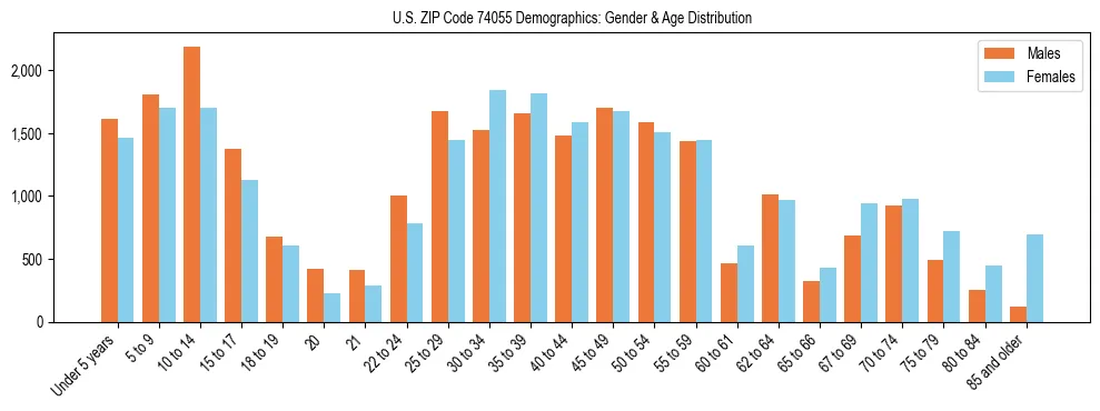 Bar chart showing the population distribution of US ZIP Code 74055 by age group and gender, based on 2023 ACS data.