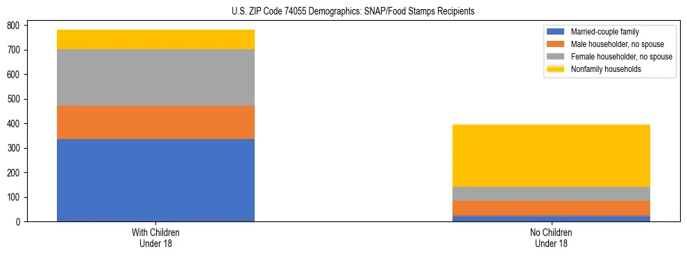 Stacked bar chart showing SNAP/Food Stamps recipient household composition by presence of children under 18 in US ZIP Code 74055, based on 2023 ACS data.