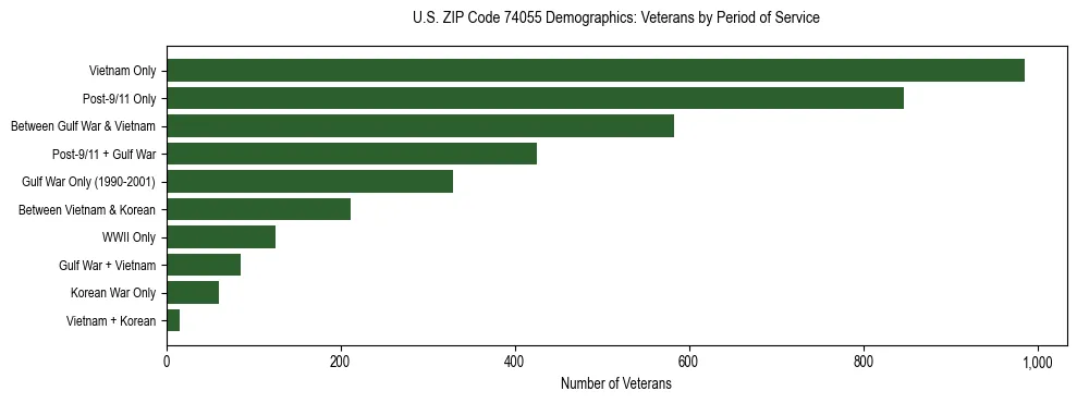 Horizontal bar chart showing veteran distribution by period of military service in US ZIP Code 74055, based on 2023 ACS data.