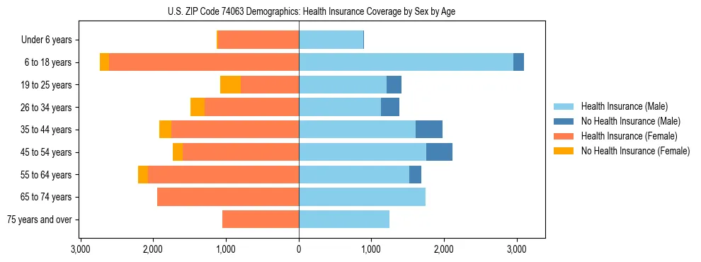 Pyramid chart showing health insurance coverage by age and sex in US ZIP Code 74063.