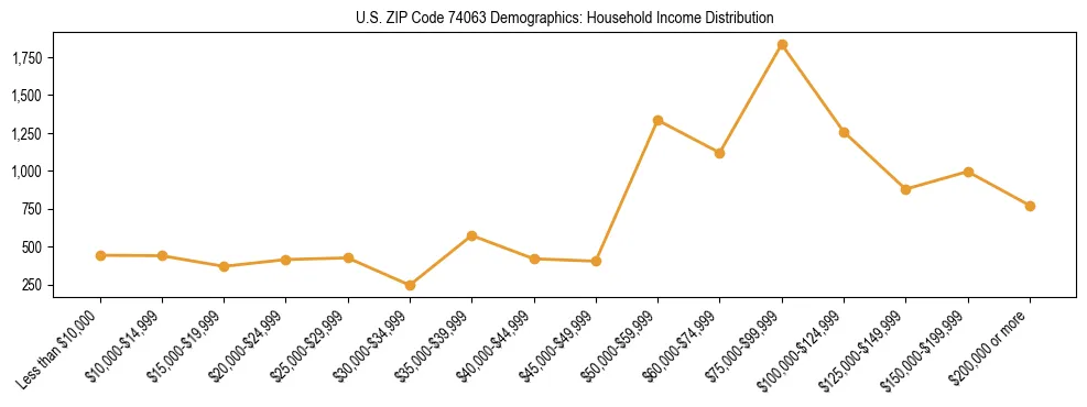 Horizontal bar chart showing household income distribution in US ZIP Code 74063.