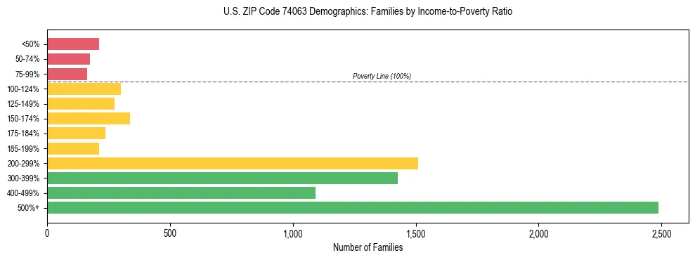 Horizontal bar chart showing family distribution by income-to-poverty ratio in US ZIP Code 74063, based on 2023 ACS data.