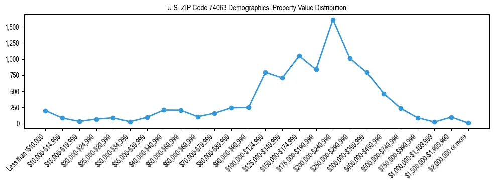 Line chart showing the distribution of property values for owner-occupied housing units in US ZIP Code 74063.