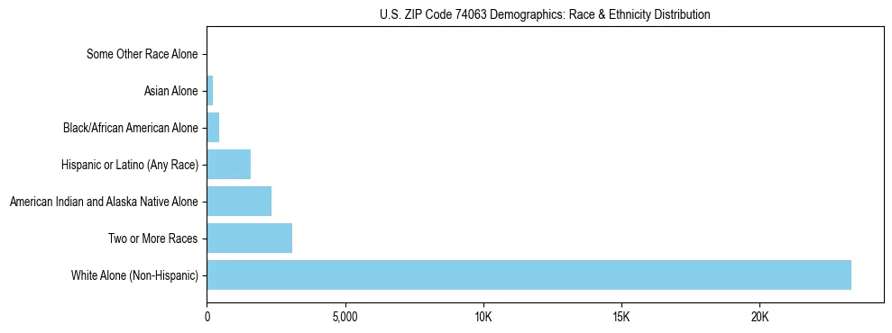 Race and Ethnicity Distribution Chart for US ZIP Code 74063