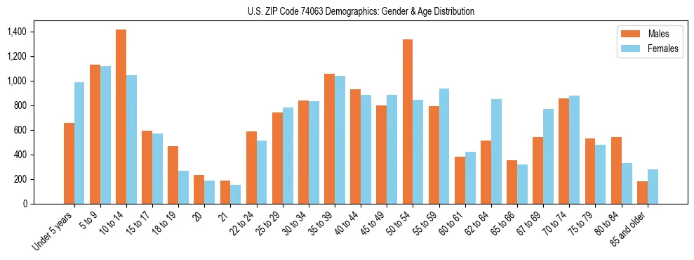 Bar chart showing the population distribution of US ZIP Code 74063 by age group and gender, based on 2023 ACS data.
