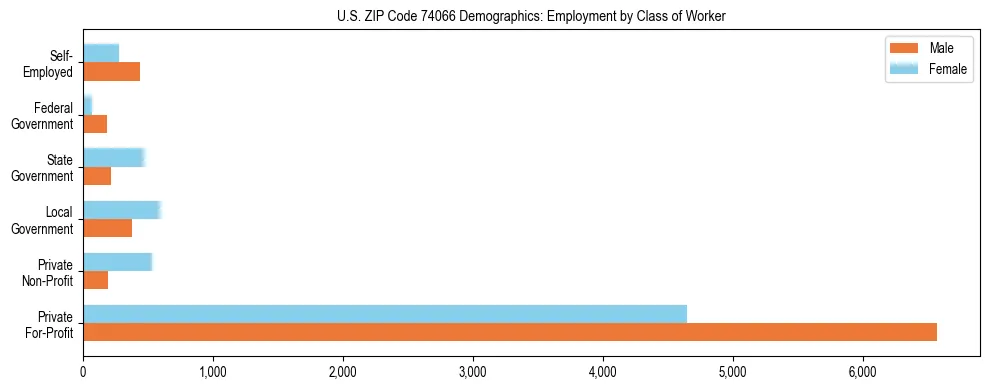 Horizontal bar chart showing employment distribution by class of worker and gender in US ZIP Code 74066, based on 2023 ACS data.