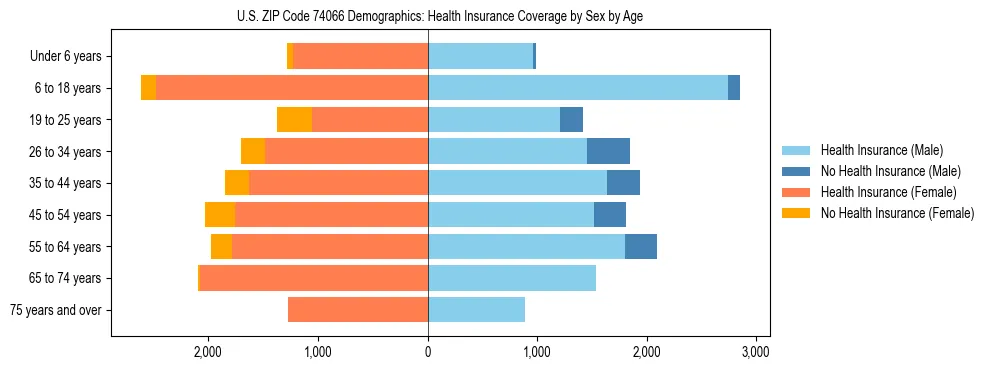 Pyramid chart showing health insurance coverage by age and sex in US ZIP Code 74066.