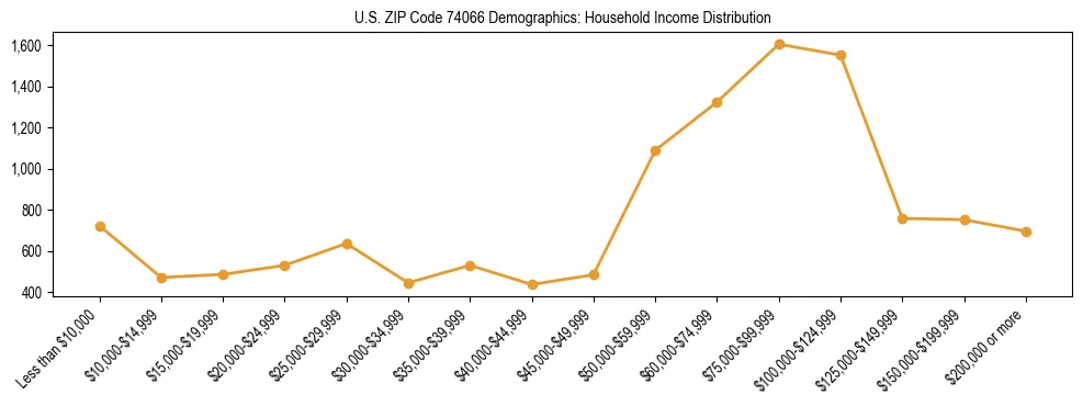 Horizontal bar chart showing household income distribution in US ZIP Code 74066.