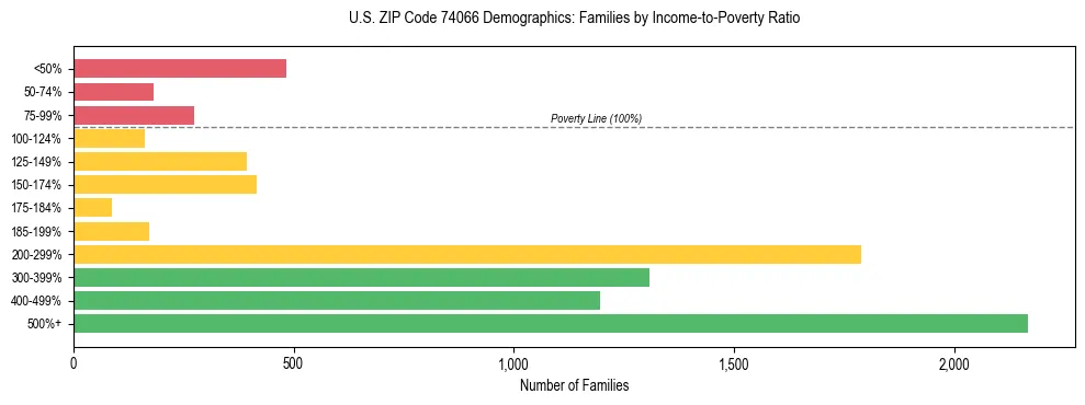 Horizontal bar chart showing family distribution by income-to-poverty ratio in US ZIP Code 74066, based on 2023 ACS data.