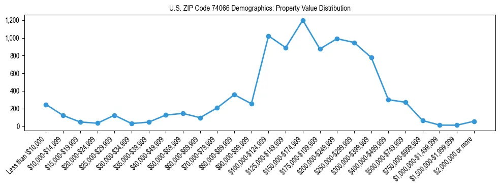 Line chart showing the distribution of property values for owner-occupied housing units in US ZIP Code 74066.