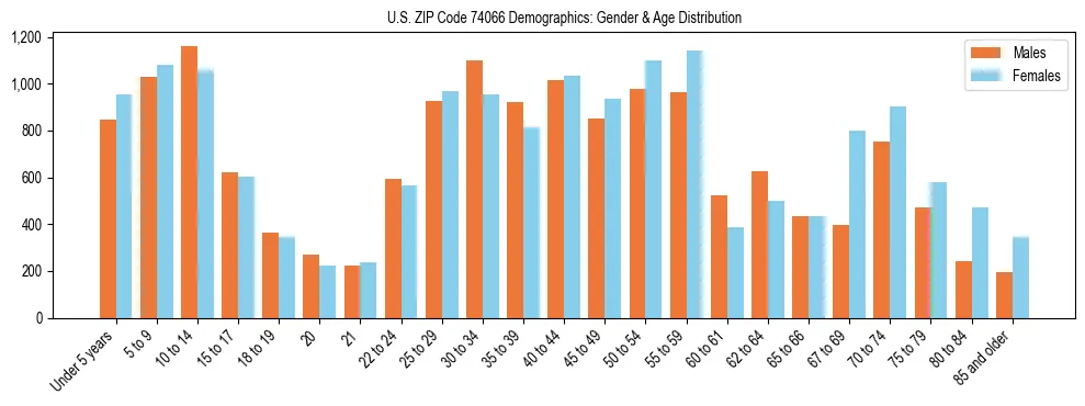 Bar chart showing the population distribution of US ZIP Code 74066 by age group and gender, based on 2023 ACS data.
