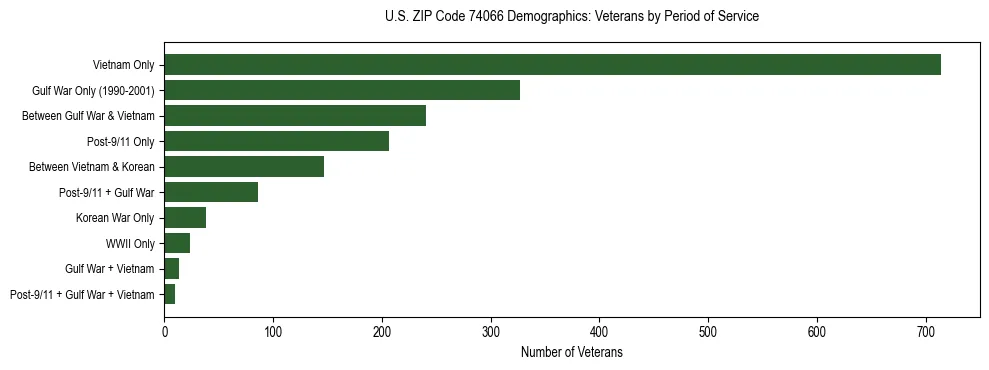 Horizontal bar chart showing veteran distribution by period of military service in US ZIP Code 74066, based on 2023 ACS data.