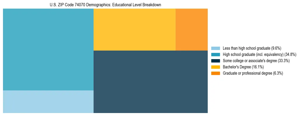 Treemap chart illustrating the educational attainment breakdown for population 25 years and over in US ZIP Code 74070.