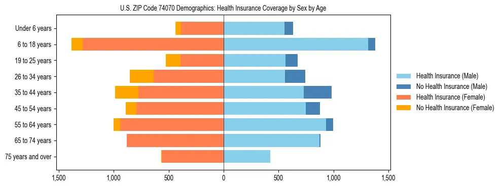 Pyramid chart showing health insurance coverage by age and sex in US ZIP Code 74070.