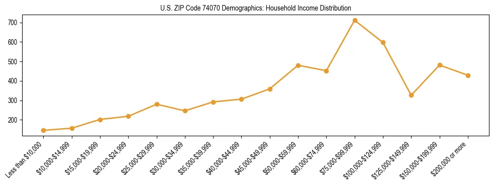 Horizontal bar chart showing household income distribution in US ZIP Code 74070.