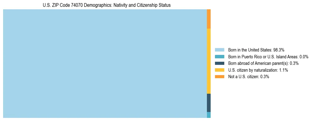 Treemap showing the population distribution by nativity and citizenship status in US ZIP Code 74070 based on U.S. Census data.