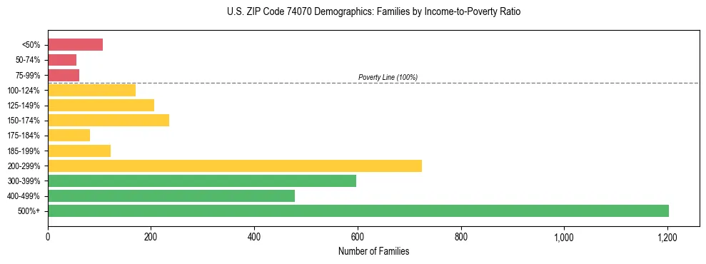 Horizontal bar chart showing family distribution by income-to-poverty ratio in US ZIP Code 74070, based on 2023 ACS data.