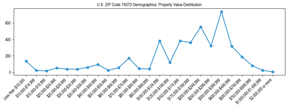 Line chart showing the distribution of property values for owner-occupied housing units in US ZIP Code 74070.
