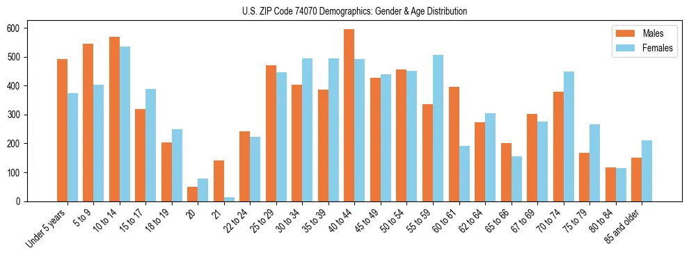 Bar chart showing the population distribution of US ZIP Code 74070 by age group and gender, based on 2023 ACS data.