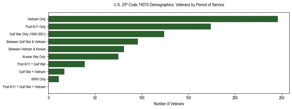 Horizontal bar chart showing veteran distribution by period of military service in US ZIP Code 74070, based on 2023 ACS data.