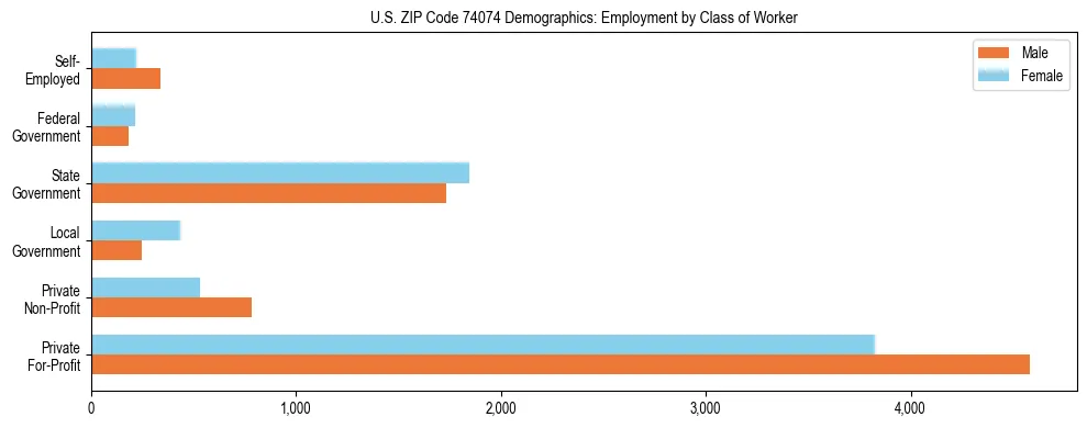 Horizontal bar chart showing employment distribution by class of worker and gender in US ZIP Code 74074, based on 2023 ACS data.