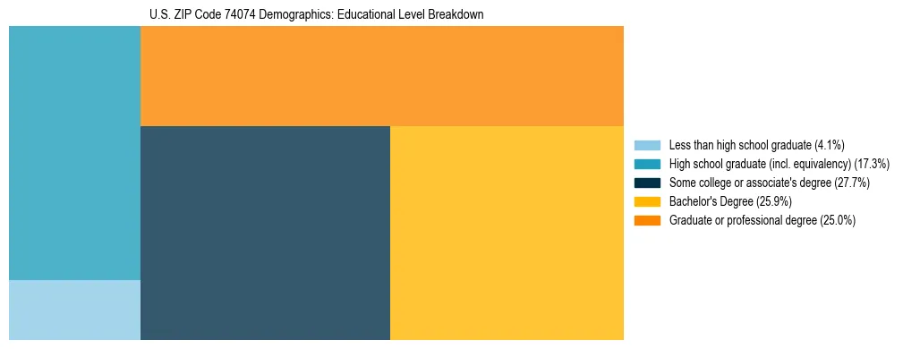 Treemap chart illustrating the educational attainment breakdown for population 25 years and over in US ZIP Code 74074.